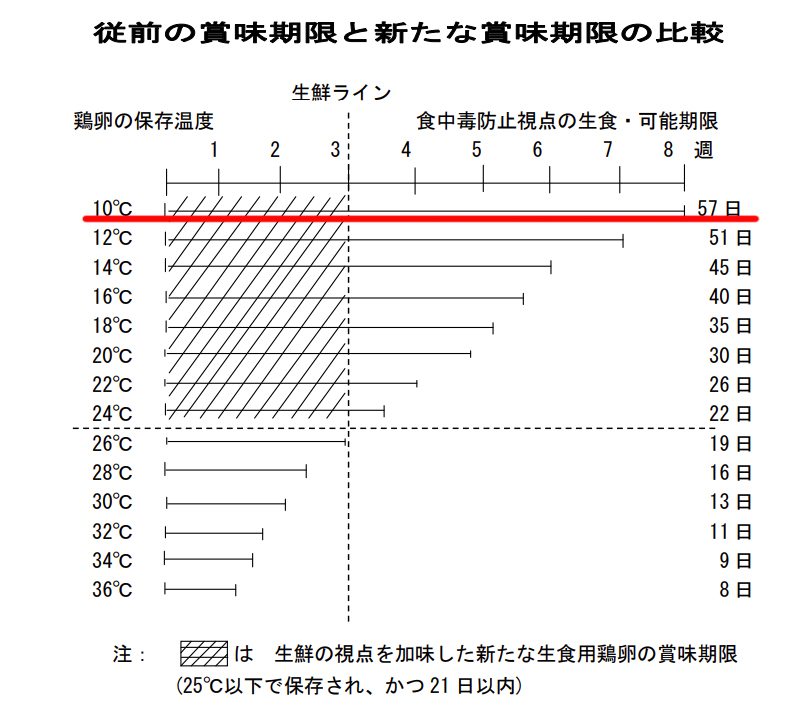 「鶏卵日付表示等改訂委員会 」の資料によると、10度以下の冷蔵庫で保管した場合、理論的には産卵から57日間大丈夫